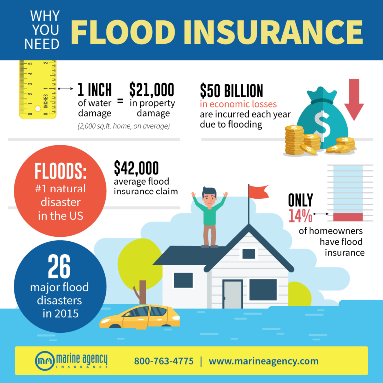 Flood Insurance for Homeowners: Everything You Need to Know